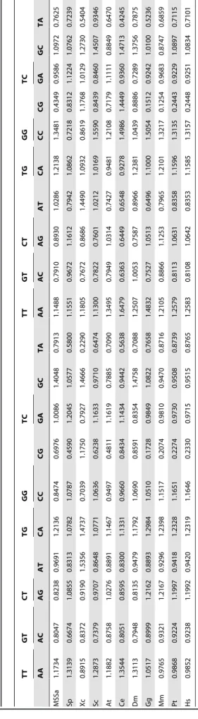 Table 2 reports the GC content (denoted by G + C) of the genome and respective sets of minimal absent words in each organism, with (GzC)~2f C ~2f G and 2f A ~2f T  ~1{(GzC).