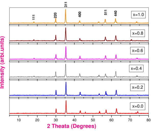 Figure 1.XRD patterns of Mg 1-x ZnFe 2 O 4  nano ferrites