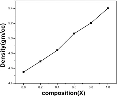Figure 3.Variation of x-ray density with composition 