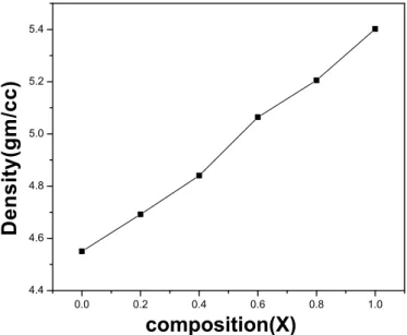 Figure 3.Variation of x-ray density with composition 