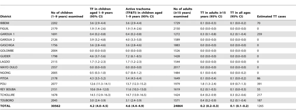 Table 2. Prevalence (%) of trachoma and estimated TT cases in the North Region. District No of children (1–9 years) examined TF in children aged 1–9 years(95% CI) Active trachoma (TF&amp;TI) in children aged1–9 years (95% CI) No of adults($15 years)examine