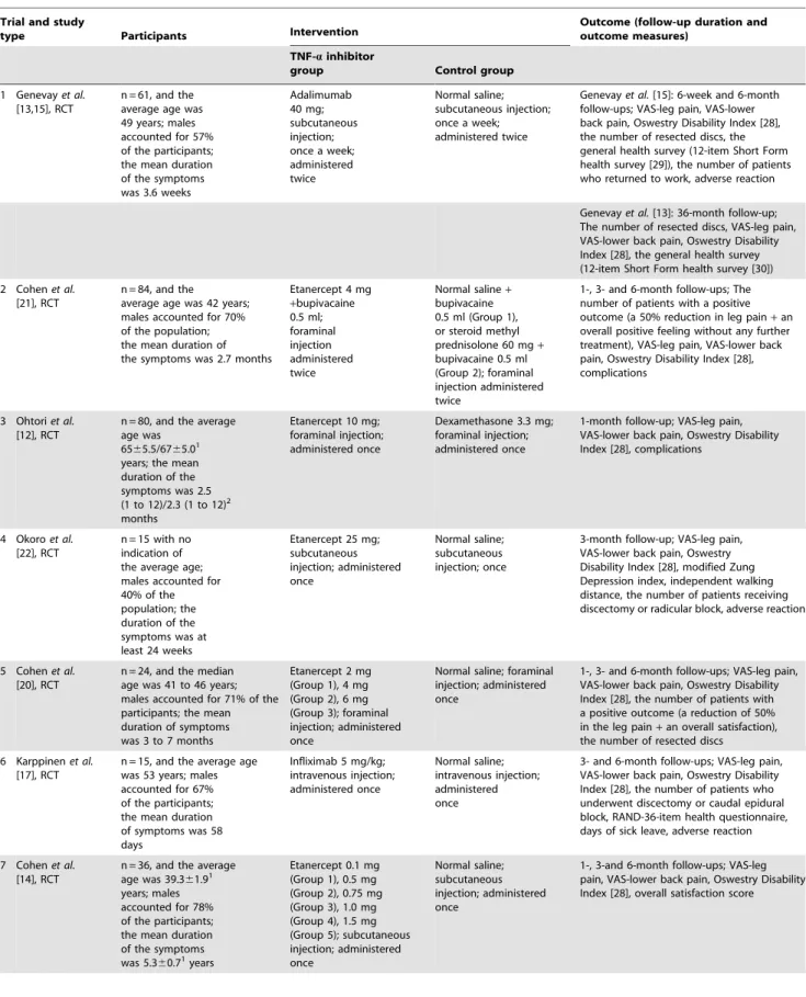 Table 1. Trial characteristics.