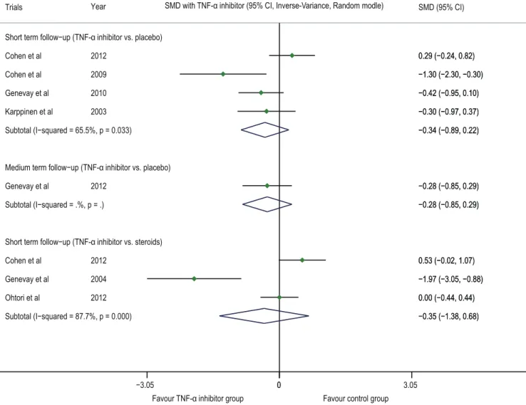Figure 4. Forest plot of VAS-lower back pain. The difference in the VAS-lower back (SMD) at the post-injection short-term and medium-term follow-ups between the TNF-a inhibitor group and placebo group was not statistically significant (p.0.05); there was n