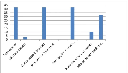 Gráfico 3 – Celular  