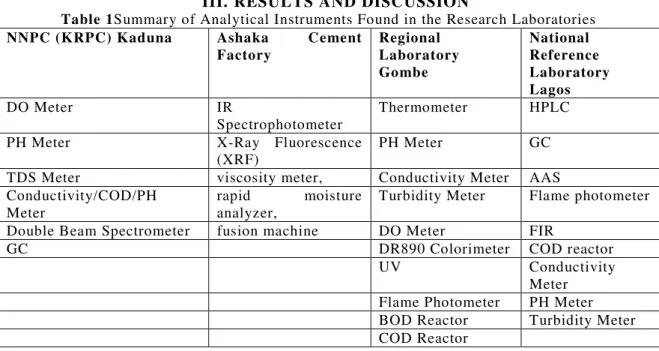 Table 1Summary of Analytical Instruments Found in the Research Laboratories NNPC (KRPC) Kaduna  Ashaka  Cement 
