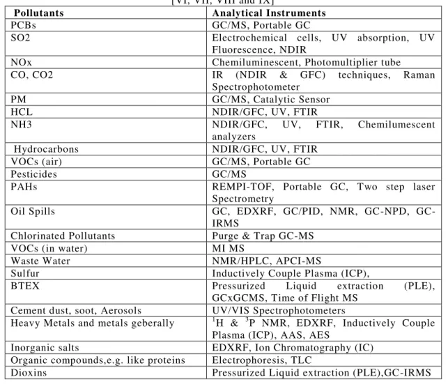 Table 2 Appropriate Analytical Instruments for Pollutants Found in Nigeria  as found in Literature  [VI, VII, VIII and IX] 