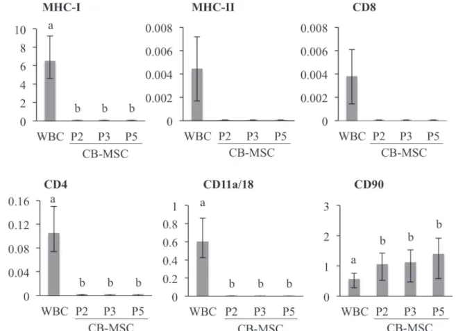 Fig 3. Relative mRNA expression in WBC and CB-MSC. Gene expression were assessed with qPCR and normalized to S18 and β -actin, and is shown relative to the lowest average CT