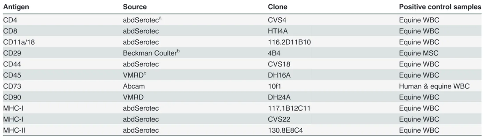 Table 1. Antibody panel for flow cytometric analysis.