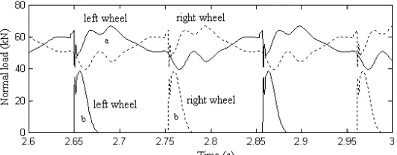 Fig. 5. The normal load: (a) on the rolling surface; (b) on the wheel flange. 