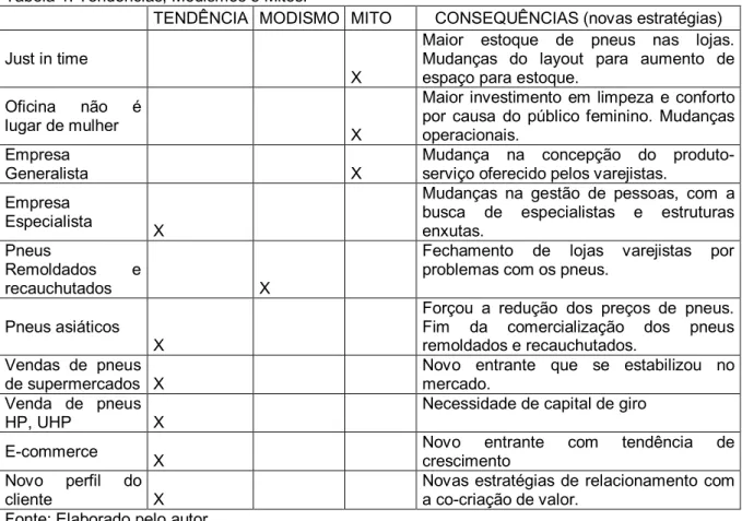 Tabela 1: Tendências, Modismos e Mitos. 