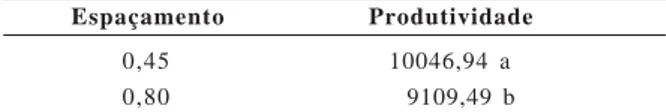Tabela 4.  Médias em dois espaçamentos entre linhas de produtividade de grãos em kg.ha -1  considerando a média de duas fontes de nitrogênio e quatro épocas de aplicação da cobertura nitrogenada, no sistema plantio direto
