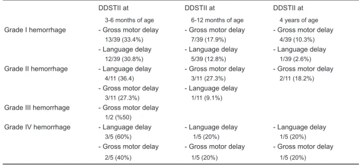 Table 1.  The most common pathological indings in DDSTII follow-up