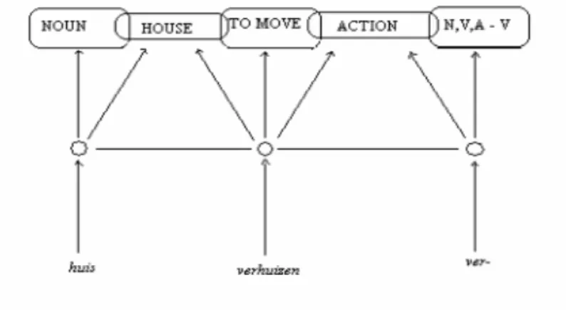 Grafik 1. Reprezentacije za reči holandskog jezika huis (kuća'), verhuizen, (pomeranje kuće') i  prefiks ver- u modelu šireće aktivacije morfološkog procesiranja 