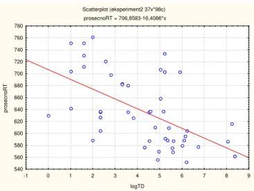 Grafik 3. Rezultati za eksperiment 2 