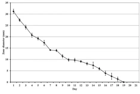 Fig. 2. The duration of antimicrobial  activity of scaffolds containing  4  % gentamicin sulphate and 2.5  %  clindamycin hydrochloride, tested  against S