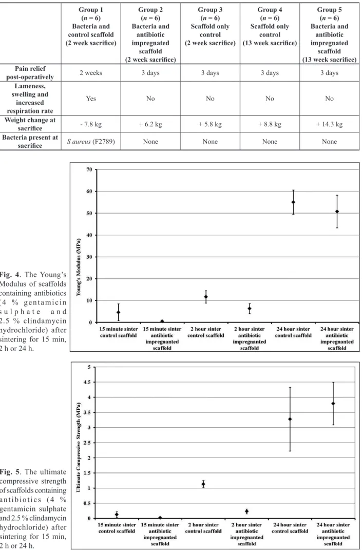 Table 3 . Results from the in vivo study.