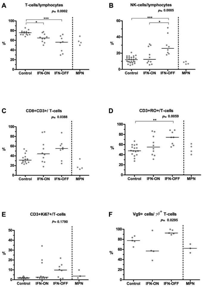 Figure 1. Flow cytometry analysis of basic lymphocyte subpopulations. Immunophenotyping was done with 6-color flow cytometry from healthy controls (n = 16), IFN-a-treated CML patients (IFN-ON, n = 10), and CML patients who had discontinued IFN-a therapy (I