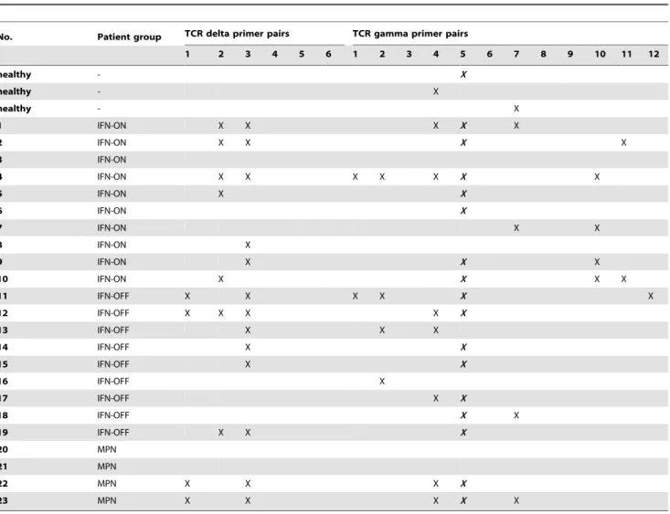 Table 2. Sequence confirmed clonal TCR c- and d-gene rearrangements.