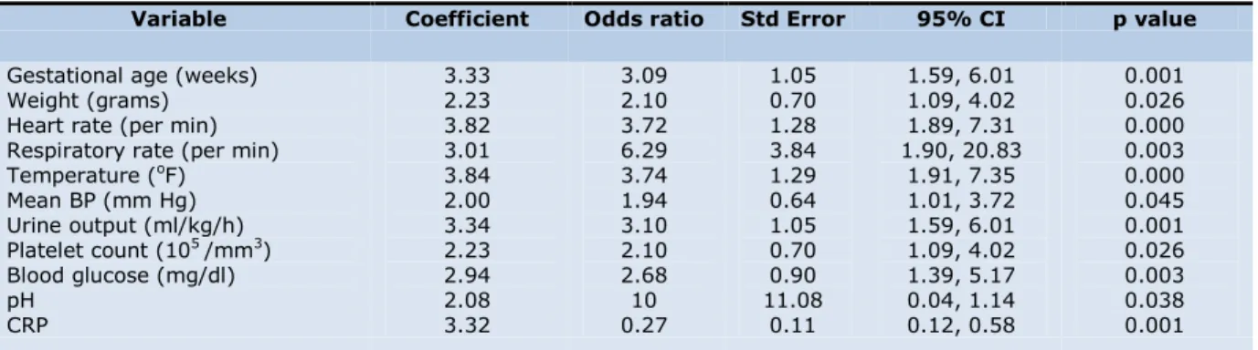 Table 4: Univariate analysis (difference of proportions) of risk factors for overall mortality 