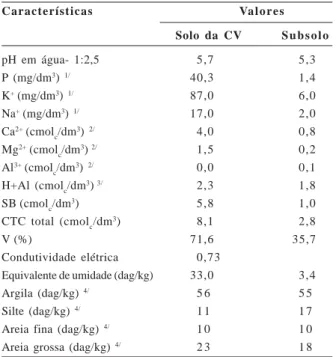 Tabela 1 – Características química e granulométrica das amostras dos solos do tratamento 1 (solo da casa de vegetação) e do tratamento 4 (subsolo) Características Va l o r e s Solo da CV S u b s o l o pH em água- 1:2,5 5,7 5,3 P (mg/dm 3 )  1/ 40,3 1,4 K +