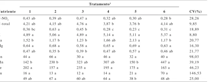 Tabela 4  -  Teores de N-NO 3,  N-total, P, K, Ca, Mg, S (dag kg -1 ), Zn, Mn, Fe, Cu e B (mg kg -1 ) na matéria seca da folha adjacente ao terceiro cacho, coletada aos 30 DAT, no estádio de aparecimento do fruto no terceiro cacho do tomateiro nos diversos