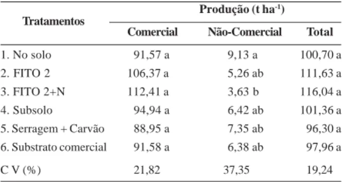 Tabela 5  -  Produção comercial, não-comercial e total de frutos do tomateiro cultivado em diferentes substratos