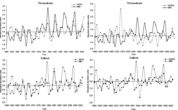 Fig. 2. 1960–2003 standardized time series of SSTA (bold, left panel) and AWSA (bold, right panel) for selected 1 ◦ × 1 ◦ located along the southwest coast of India