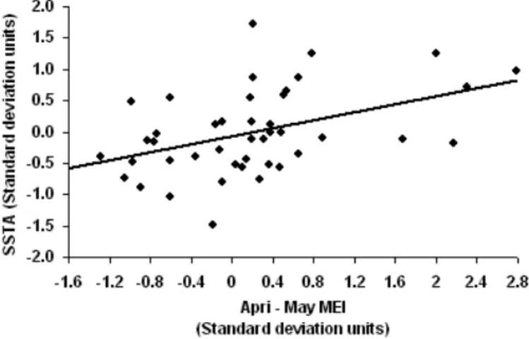 Fig. 3. Scatter plot of June to September averaged SSTA versus the April–May MEI for the Trivendrum, from 1960 to 2003