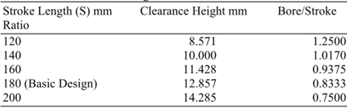 Table 1:  Stroke length, clearance and bore-to-stroke length for  several stroke lengths 
