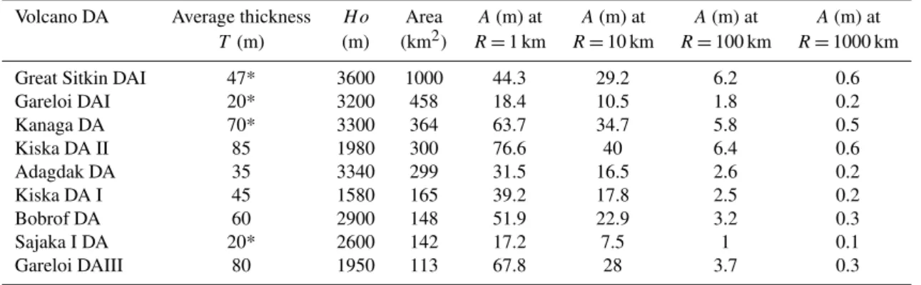 Table 2. Estimated amplitude of tsunami wave at fixed distance from source for 9 of the studied debris avalanches.