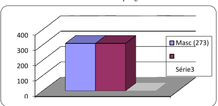 Gráfico 01 – nomes por gênero