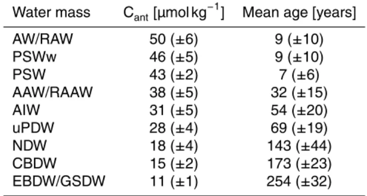 Table 1. Mean (± standard deviation) concentrations of anthropogenic carbon (C ant ) and mean age in Fram Strait separated in water mass types.