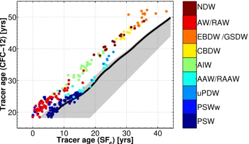 Figure 5. Validity area of the IG-TTD defined by the tracer couple CFC-12 and SF 6 (grey shaded area)