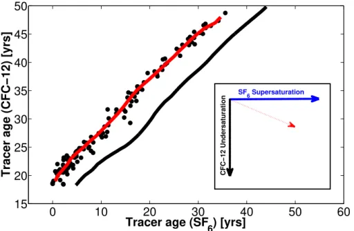 Figure 6. Relation between the IG-TTD based tracer age relationship of the unity ratio (black line) and the mean tracer age relationship of the upper branch of the field data (red line)