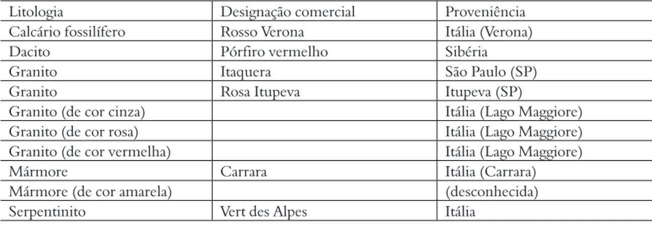 Tabela 3. Rochas ornamentais presentes na igreja do Mosteiro de São Bento (Basílica Nossa Senhora da Assunção).