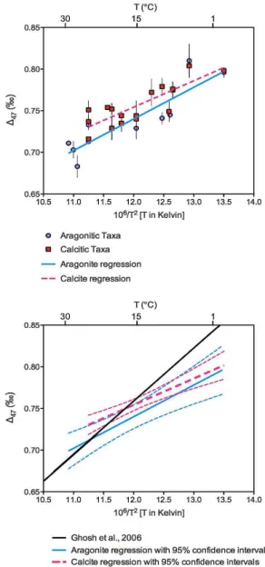 Fig. 4. Comparison of bivalve 1 47 data derived from calcitic and aragonitic taxa. The top panel shows data split between calcitic (squares) and aragonitic (circles) mollusks, with a linear regression through each