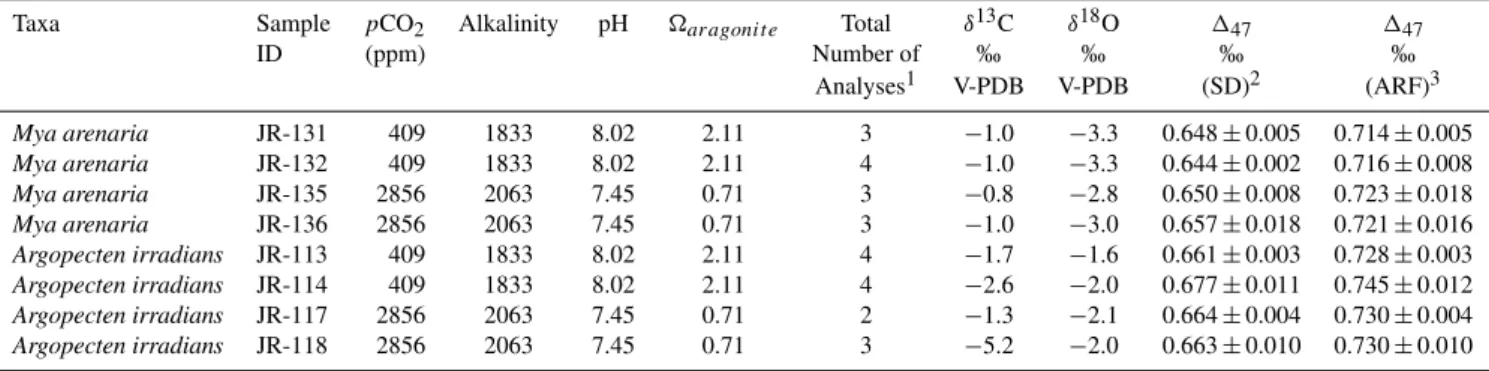 Table 6. Stable isotope data for individual cultured mollusk specimens grown at ambient carbonate saturation state and undersaturated conditions.