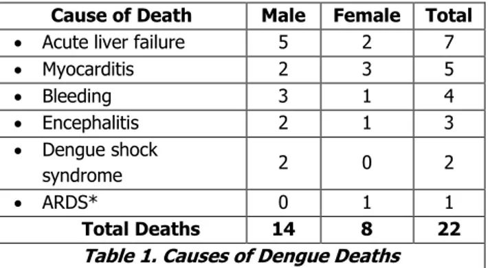 Table 1. Causes of Dengue Deaths 
