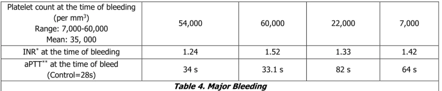 Table 4. Major Bleeding 