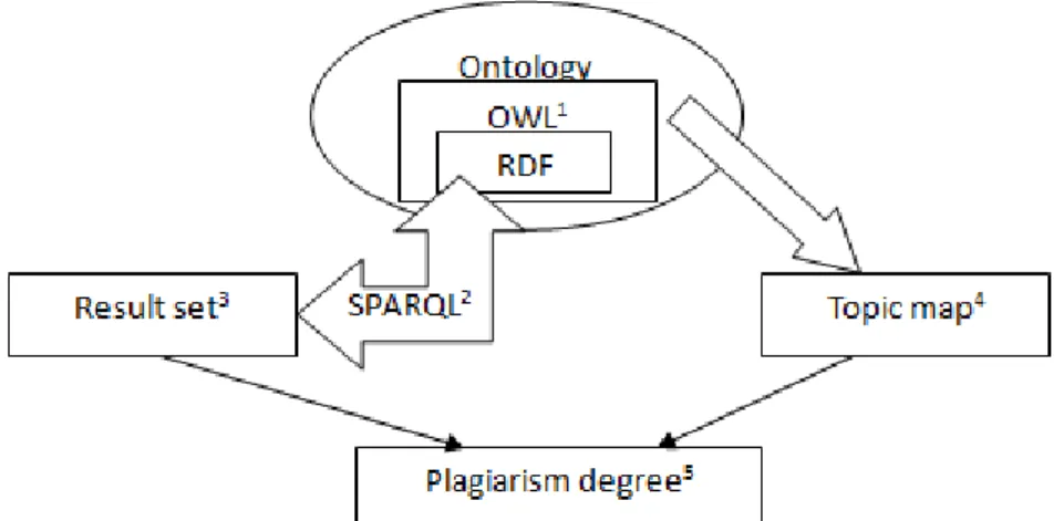Fig. 7. Architecture of the plagiarism detection method 