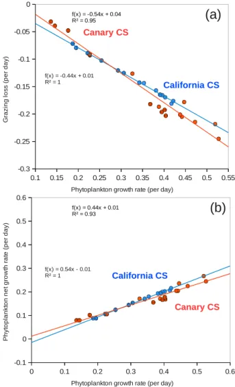 Fig. 8. Meridional distribution of the net growth of phytoplankton (black) and its four components: the growth (green), the grazing (blue), the mortality (red) and the coagulation (yellow) daily rates in the California CS (a) and the Canary CS (b)