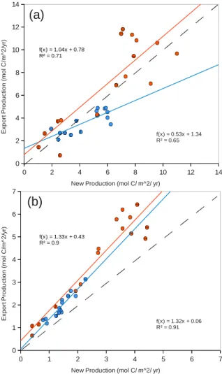 Fig. 13. Export production as a function of new production in the California CS (blue) and Canary CS (orange) averaged (a) over the 300 km wide nearshore area and (b) between 300 km and 500 km offshore