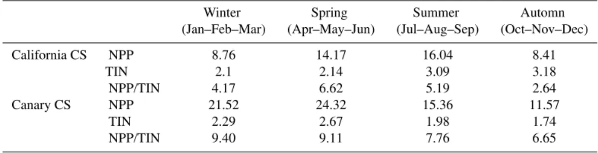 Table 4. Seasonally averaged NPP (mol C m −2 yr −1 ), TIN (mol C m −2 ) and nutrient assimilation rate (i.e., NPP/TIN in yr −1 ) in the euphotic zone in the California CS and Canary CS.