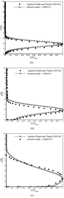 Fig. 7. Jet half width profiles in a wall normal  and b the lateral direction. 