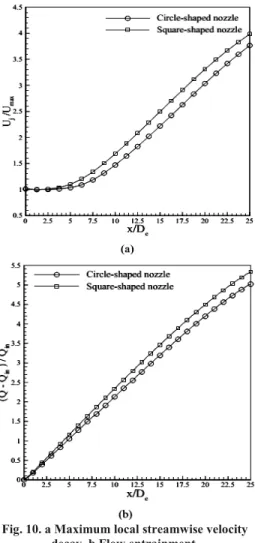 Fig. 9. Profiles of streamwise velocity in x-z  planes. 