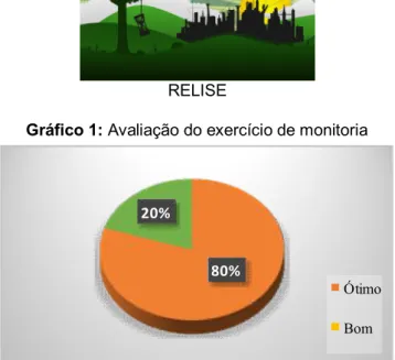 Gráfico 1: Avaliação do exercício de monitoria 