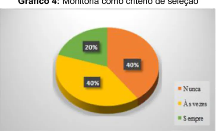 Gráfico 4: Monitoria como critério de seleção 