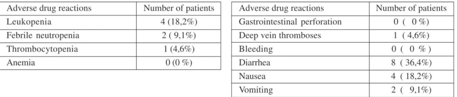Table 3. Hematological toxicity- grade 3- 4 Adverse drug reactions Number of patients
