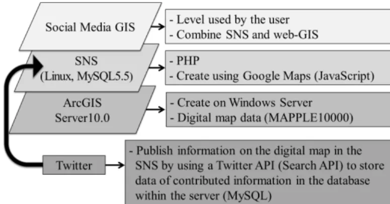 Fig. 1. System design 