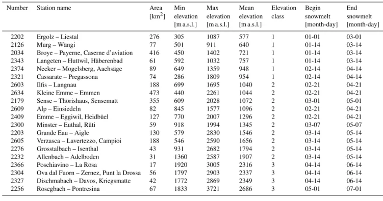 Figure 1. Locations of snow observation stations (red stars) and 20 studied catchments (white border lines) in Switzerland.